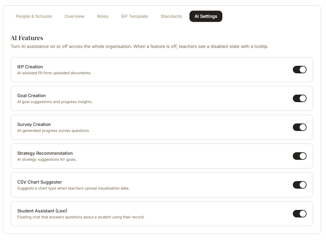 The AI Settings panel: per-feature toggles for IEP creation, goal creation, surveys, strategy recommendations, chart suggestions, and the student assistant Lexi
